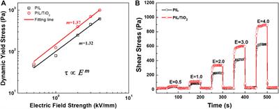 One-Pot Fabrication of Poly (Ionic Liquid)/TiO2 Composite as an Electrorheological Material With Enhanced Electro-Responsive Properties and Broader Operation Temperature Range